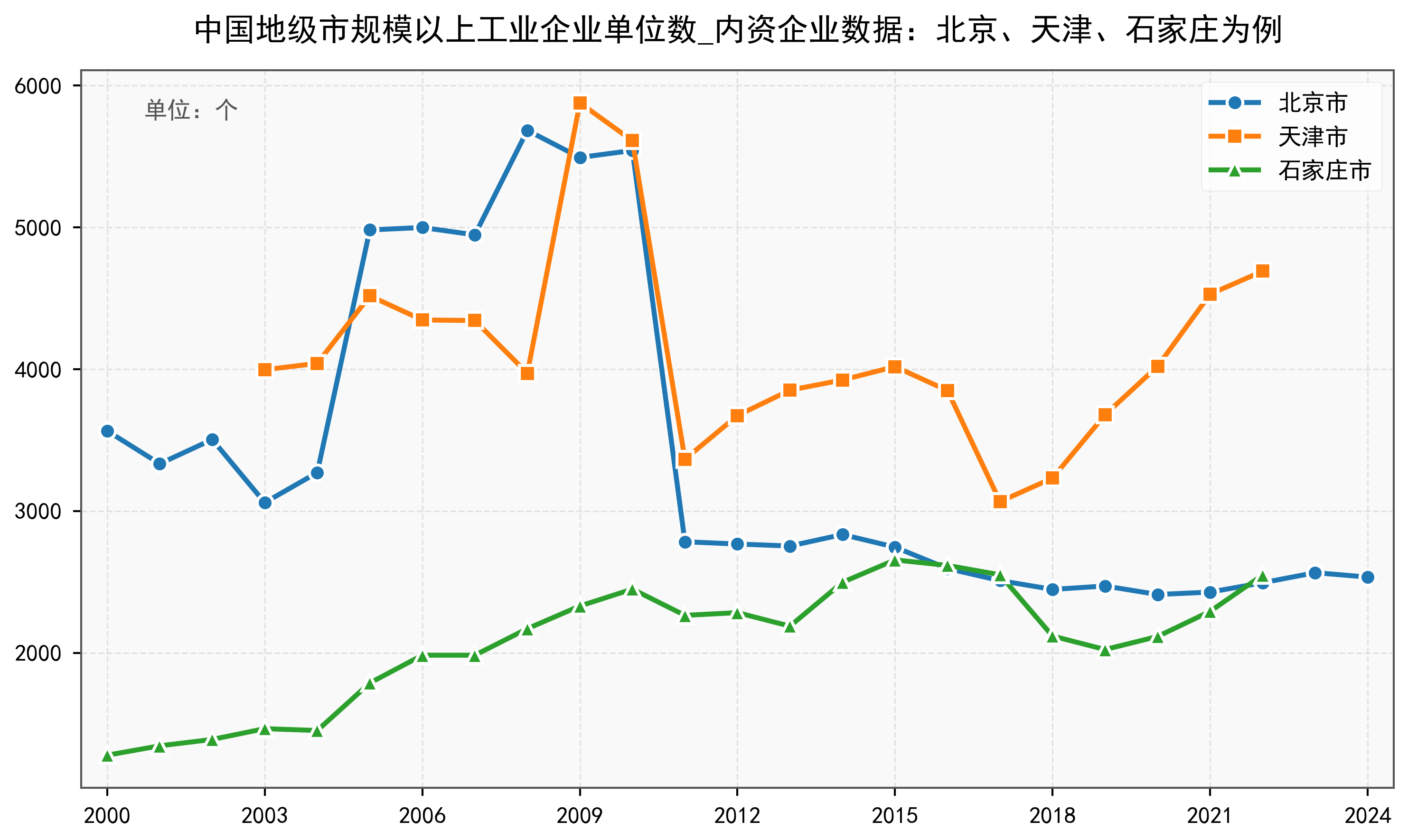 中国地级市规模以上工业企业单位数_内资企业数据：2000-2024年